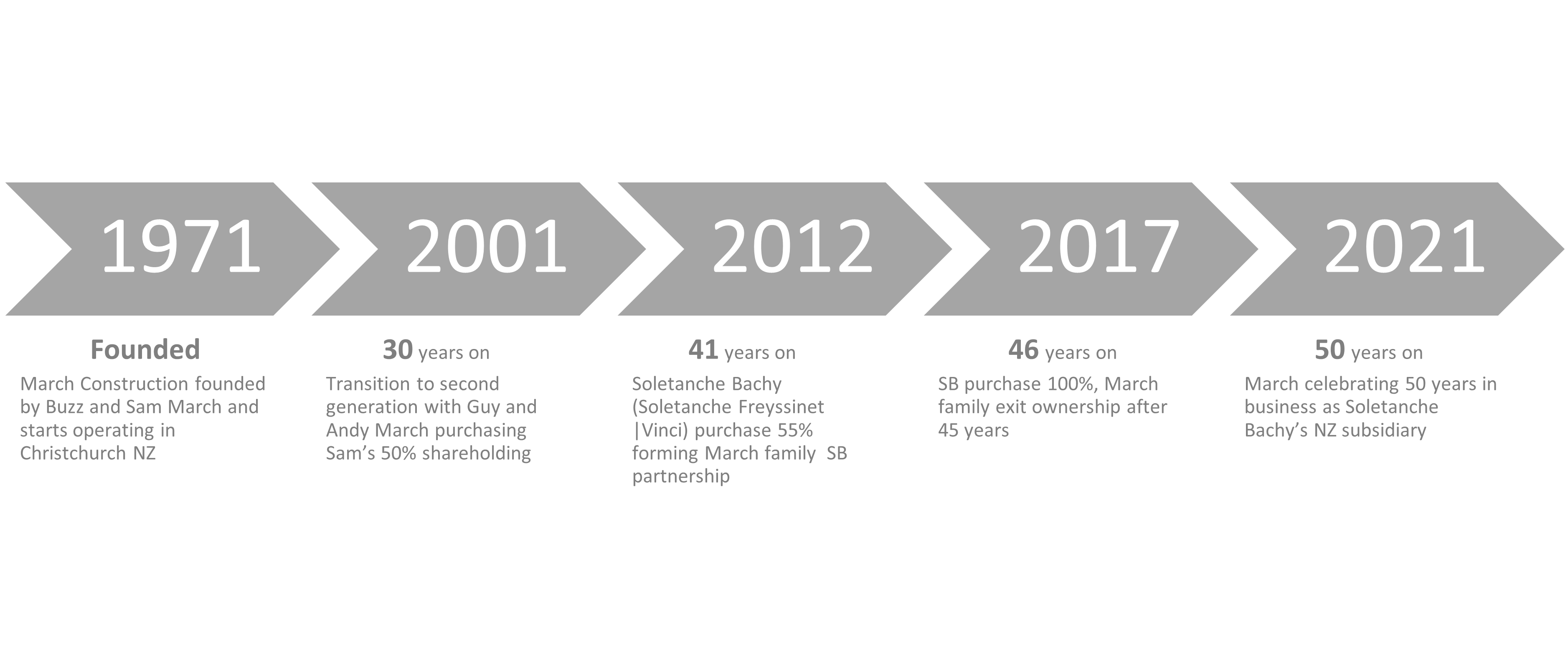 Timeline